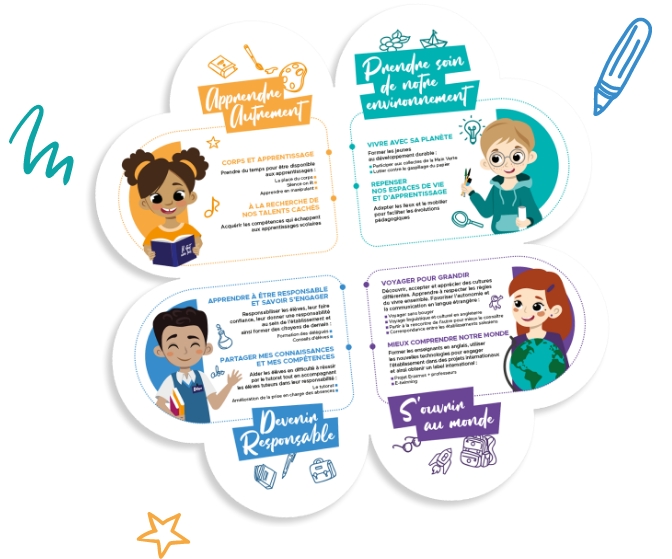 Projet d'établissement
